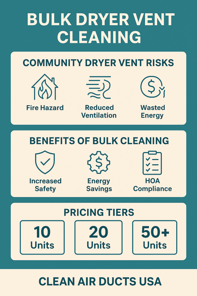 Infographic explaining community dryer vent hazards and how Clean Air Ducts USA solves them for Tampa HOAs
